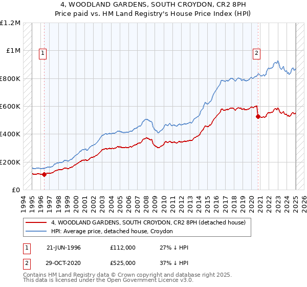 4, WOODLAND GARDENS, SOUTH CROYDON, CR2 8PH: Price paid vs HM Land Registry's House Price Index