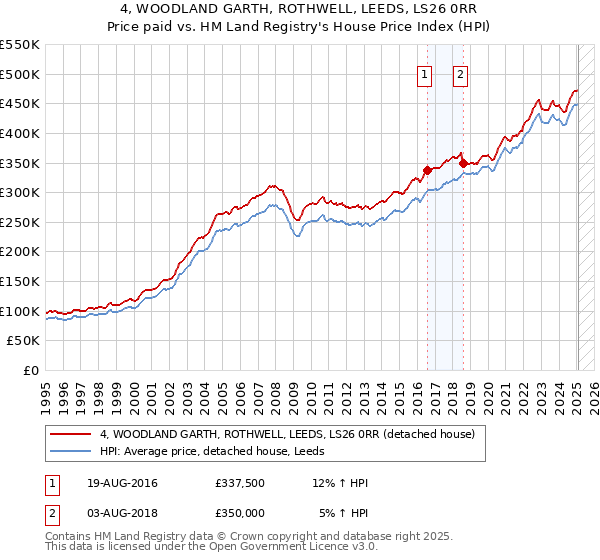 4, WOODLAND GARTH, ROTHWELL, LEEDS, LS26 0RR: Price paid vs HM Land Registry's House Price Index