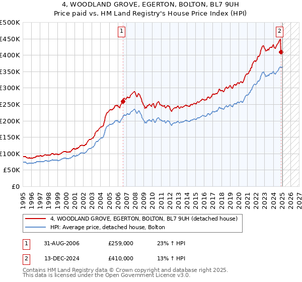 4, WOODLAND GROVE, EGERTON, BOLTON, BL7 9UH: Price paid vs HM Land Registry's House Price Index
