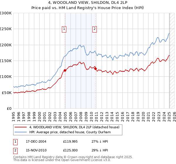 4, WOODLAND VIEW, SHILDON, DL4 2LP: Price paid vs HM Land Registry's House Price Index