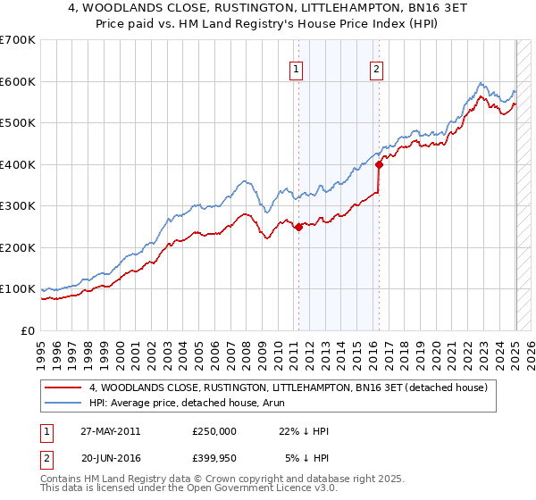 4, WOODLANDS CLOSE, RUSTINGTON, LITTLEHAMPTON, BN16 3ET: Price paid vs HM Land Registry's House Price Index