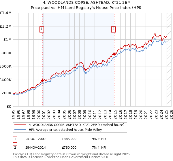 4, WOODLANDS COPSE, ASHTEAD, KT21 2EP: Price paid vs HM Land Registry's House Price Index