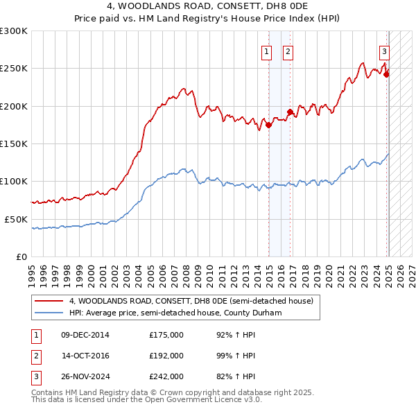 4, WOODLANDS ROAD, CONSETT, DH8 0DE: Price paid vs HM Land Registry's House Price Index