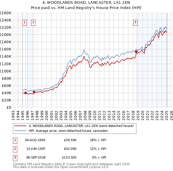 4, WOODLANDS ROAD, LANCASTER, LA1 2EN: Price paid vs HM Land Registry's House Price Index