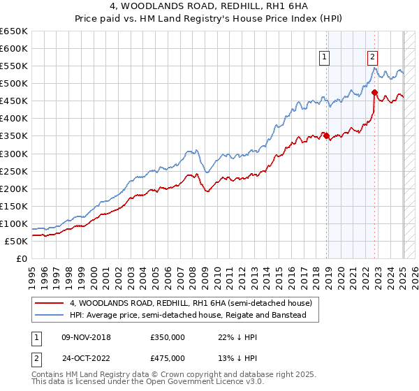 4, WOODLANDS ROAD, REDHILL, RH1 6HA: Price paid vs HM Land Registry's House Price Index