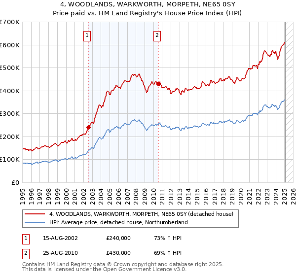 4, WOODLANDS, WARKWORTH, MORPETH, NE65 0SY: Price paid vs HM Land Registry's House Price Index