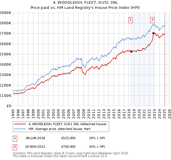 4, WOODLEIGH, FLEET, GU51 3NL: Price paid vs HM Land Registry's House Price Index