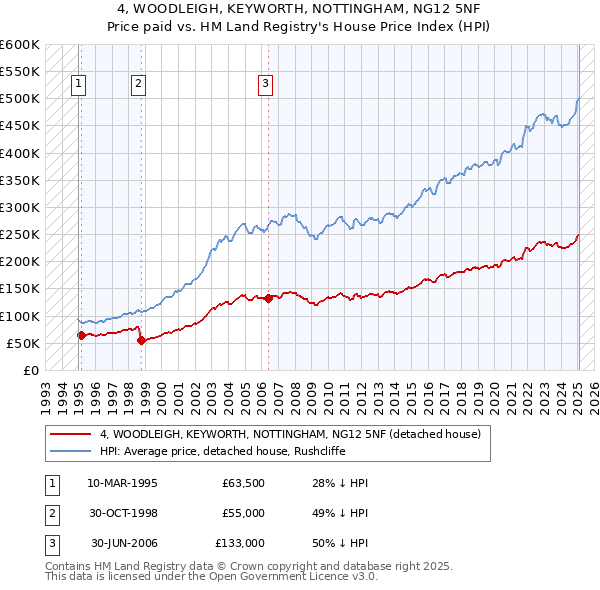 4, WOODLEIGH, KEYWORTH, NOTTINGHAM, NG12 5NF: Price paid vs HM Land Registry's House Price Index