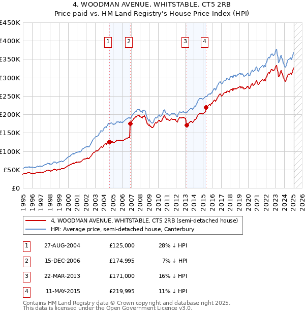 4, WOODMAN AVENUE, WHITSTABLE, CT5 2RB: Price paid vs HM Land Registry's House Price Index