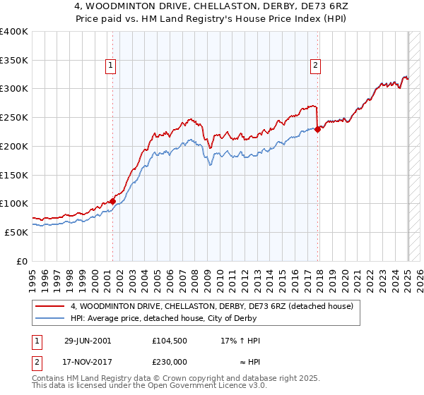 4, WOODMINTON DRIVE, CHELLASTON, DERBY, DE73 6RZ: Price paid vs HM Land Registry's House Price Index