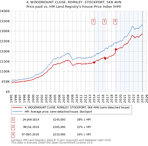 4, WOODMOUNT CLOSE, ROMILEY, STOCKPORT, SK6 4HN: Price paid vs HM Land Registry's House Price Index