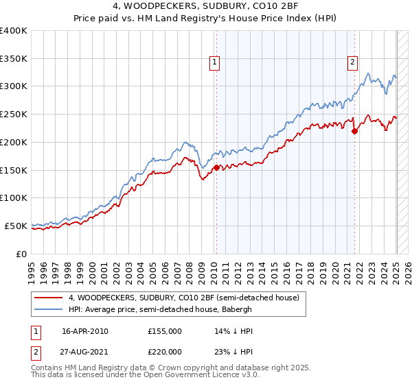 4, WOODPECKERS, SUDBURY, CO10 2BF: Price paid vs HM Land Registry's House Price Index