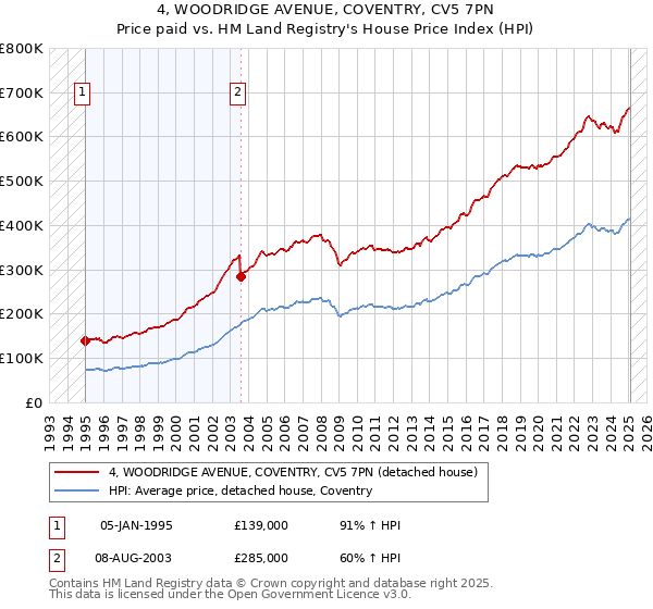 4, WOODRIDGE AVENUE, COVENTRY, CV5 7PN: Price paid vs HM Land Registry's House Price Index