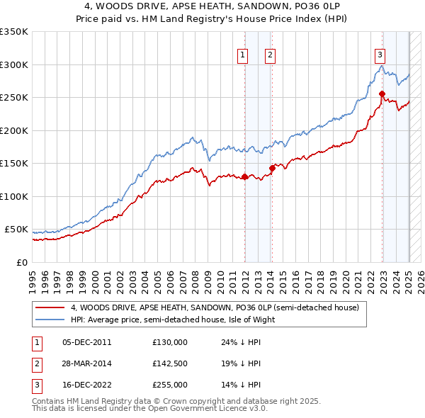 4, WOODS DRIVE, APSE HEATH, SANDOWN, PO36 0LP: Price paid vs HM Land Registry's House Price Index