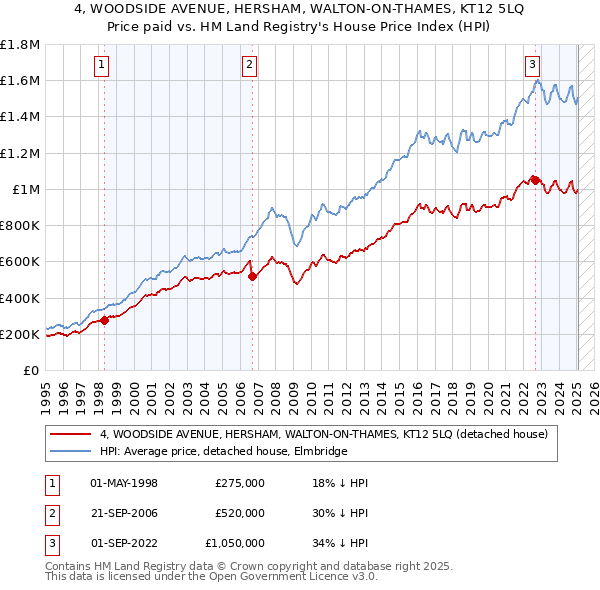 4, WOODSIDE AVENUE, HERSHAM, WALTON-ON-THAMES, KT12 5LQ: Price paid vs HM Land Registry's House Price Index