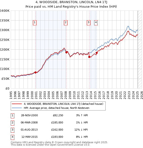 4, WOODSIDE, BRANSTON, LINCOLN, LN4 1TJ: Price paid vs HM Land Registry's House Price Index
