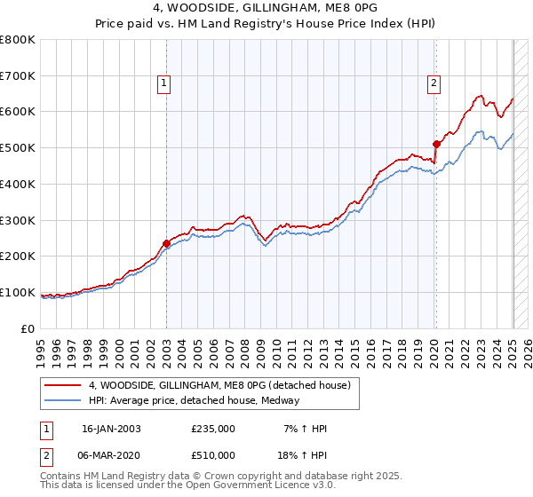 4, WOODSIDE, GILLINGHAM, ME8 0PG: Price paid vs HM Land Registry's House Price Index