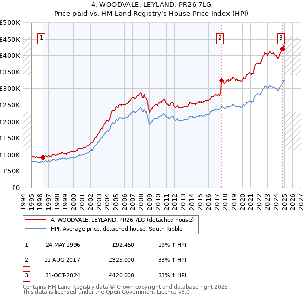 4, WOODVALE, LEYLAND, PR26 7LG: Price paid vs HM Land Registry's House Price Index