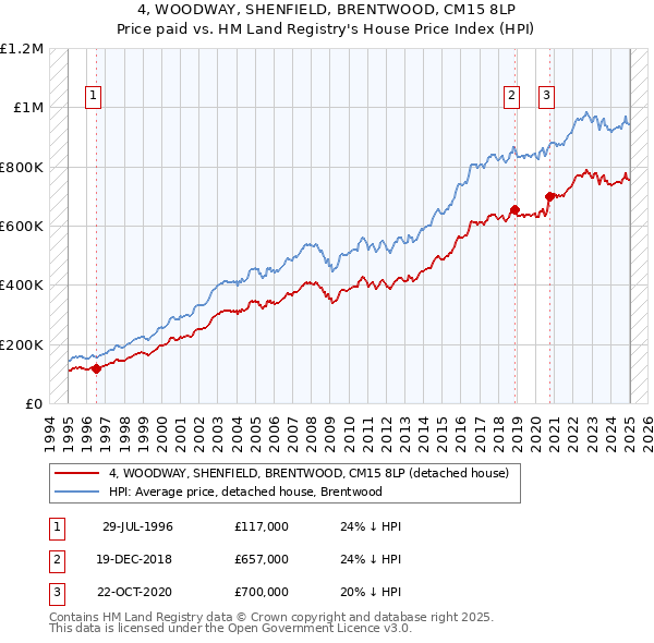 4, WOODWAY, SHENFIELD, BRENTWOOD, CM15 8LP: Price paid vs HM Land Registry's House Price Index