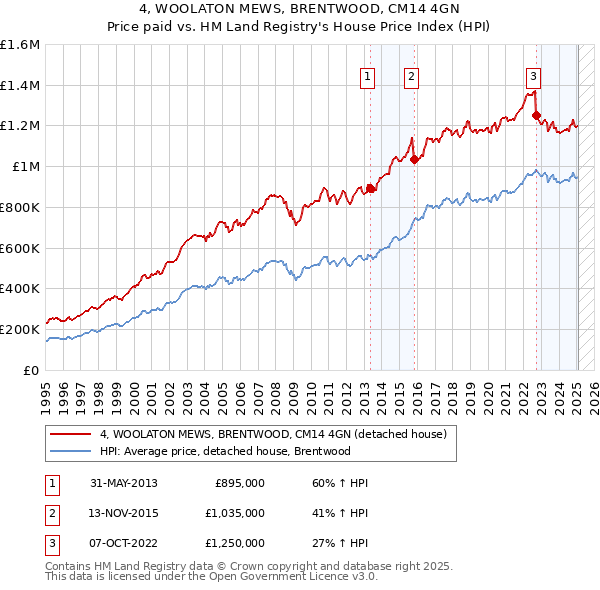 4, WOOLATON MEWS, BRENTWOOD, CM14 4GN: Price paid vs HM Land Registry's House Price Index