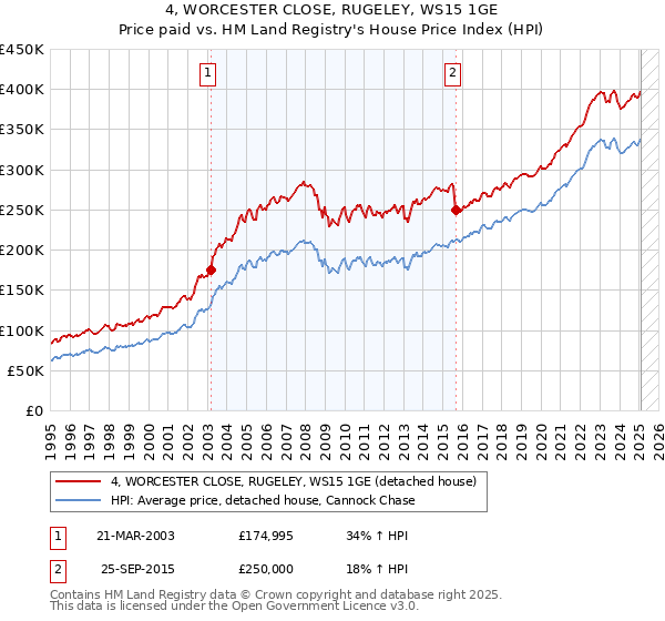 4, WORCESTER CLOSE, RUGELEY, WS15 1GE: Price paid vs HM Land Registry's House Price Index