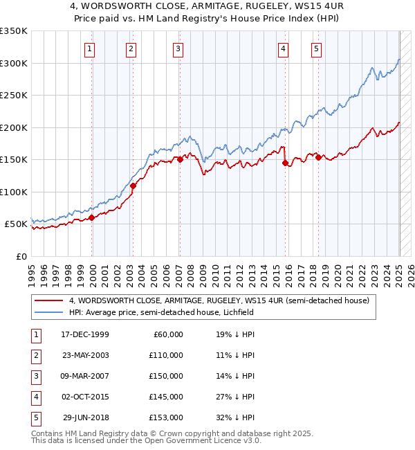 4, WORDSWORTH CLOSE, ARMITAGE, RUGELEY, WS15 4UR: Price paid vs HM Land Registry's House Price Index