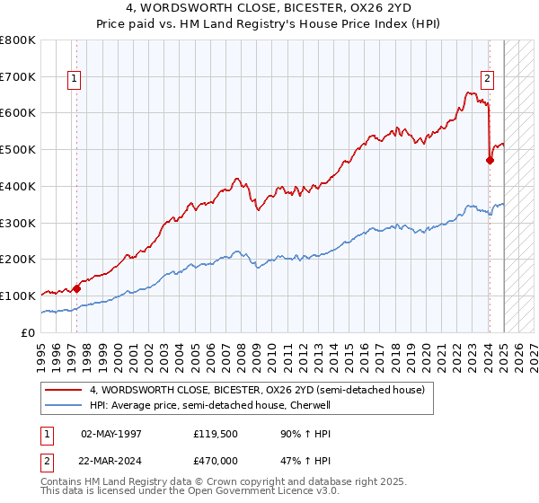 4, WORDSWORTH CLOSE, BICESTER, OX26 2YD: Price paid vs HM Land Registry's House Price Index