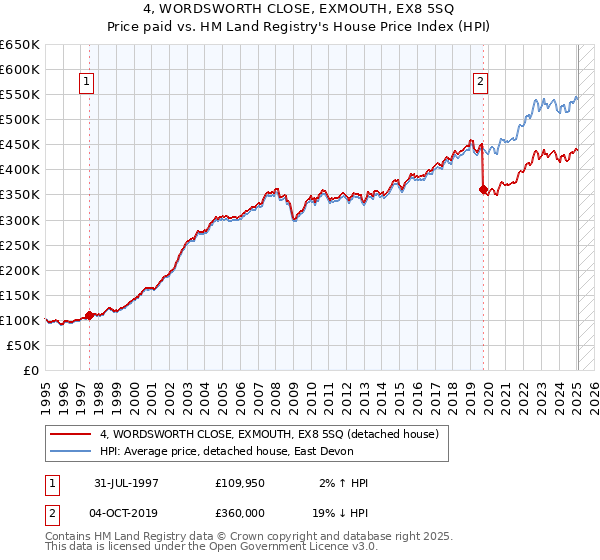 4, WORDSWORTH CLOSE, EXMOUTH, EX8 5SQ: Price paid vs HM Land Registry's House Price Index