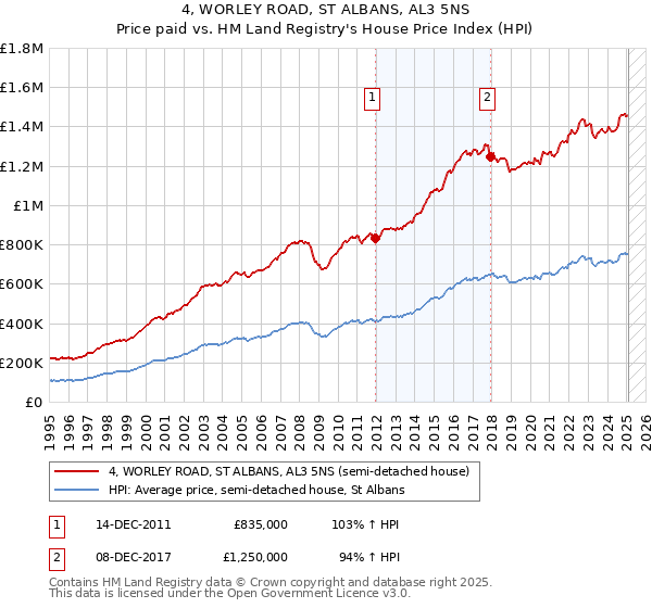 4, WORLEY ROAD, ST ALBANS, AL3 5NS: Price paid vs HM Land Registry's House Price Index