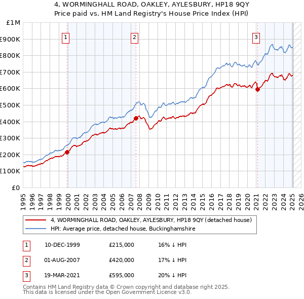 4, WORMINGHALL ROAD, OAKLEY, AYLESBURY, HP18 9QY: Price paid vs HM Land Registry's House Price Index