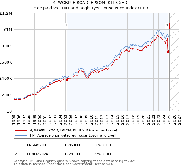 4, WORPLE ROAD, EPSOM, KT18 5ED: Price paid vs HM Land Registry's House Price Index