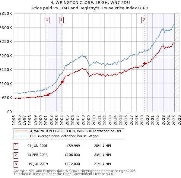 4, WRINGTON CLOSE, LEIGH, WN7 5DU: Price paid vs HM Land Registry's House Price Index