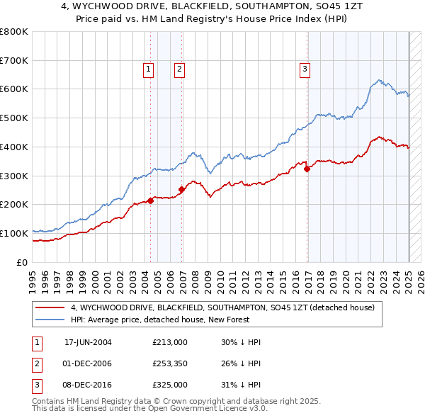 4, WYCHWOOD DRIVE, BLACKFIELD, SOUTHAMPTON, SO45 1ZT: Price paid vs HM Land Registry's House Price Index