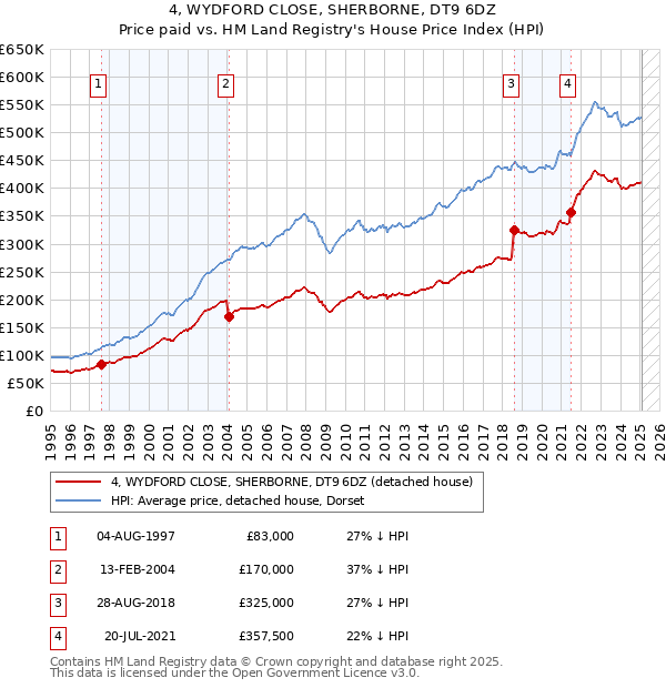 4, WYDFORD CLOSE, SHERBORNE, DT9 6DZ: Price paid vs HM Land Registry's House Price Index