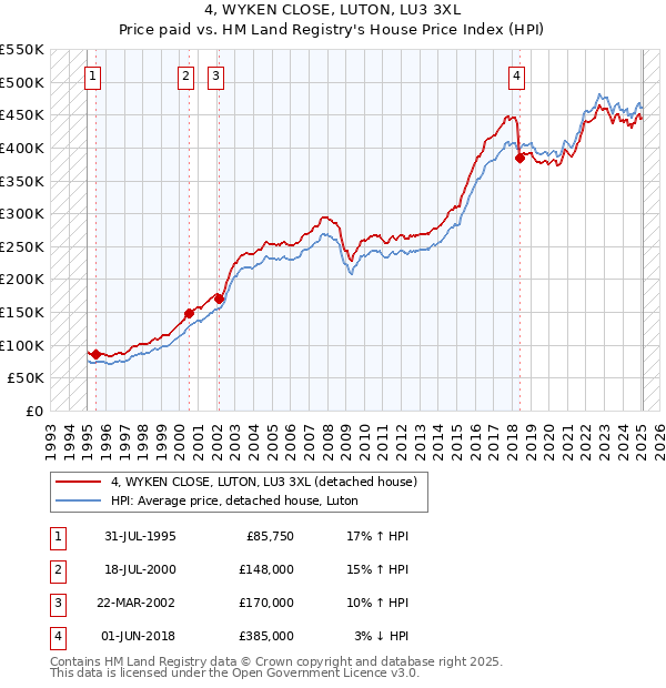 4, WYKEN CLOSE, LUTON, LU3 3XL: Price paid vs HM Land Registry's House Price Index