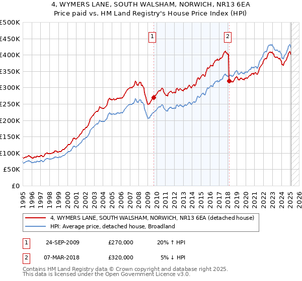 4, WYMERS LANE, SOUTH WALSHAM, NORWICH, NR13 6EA: Price paid vs HM Land Registry's House Price Index