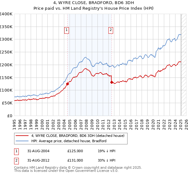 4, WYRE CLOSE, BRADFORD, BD6 3DH: Price paid vs HM Land Registry's House Price Index