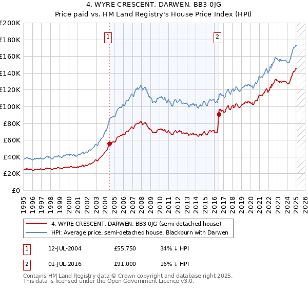 4, WYRE CRESCENT, DARWEN, BB3 0JG: Price paid vs HM Land Registry's House Price Index