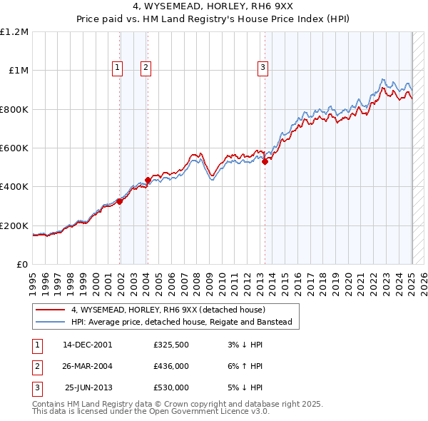 4, WYSEMEAD, HORLEY, RH6 9XX: Price paid vs HM Land Registry's House Price Index