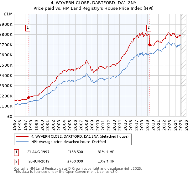 4, WYVERN CLOSE, DARTFORD, DA1 2NA: Price paid vs HM Land Registry's House Price Index