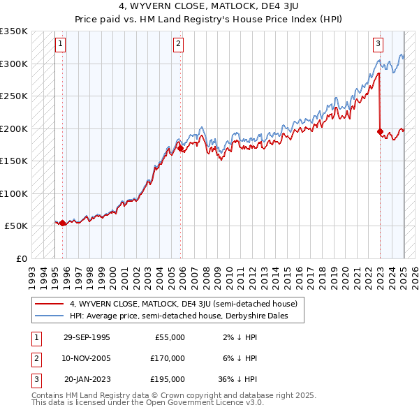 4, WYVERN CLOSE, MATLOCK, DE4 3JU: Price paid vs HM Land Registry's House Price Index