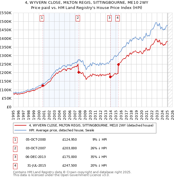 4, WYVERN CLOSE, MILTON REGIS, SITTINGBOURNE, ME10 2WY: Price paid vs HM Land Registry's House Price Index