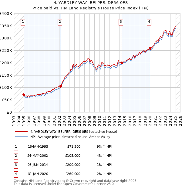4, YARDLEY WAY, BELPER, DE56 0ES: Price paid vs HM Land Registry's House Price Index