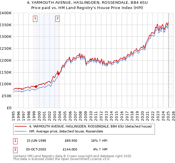 4, YARMOUTH AVENUE, HASLINGDEN, ROSSENDALE, BB4 6SU: Price paid vs HM Land Registry's House Price Index