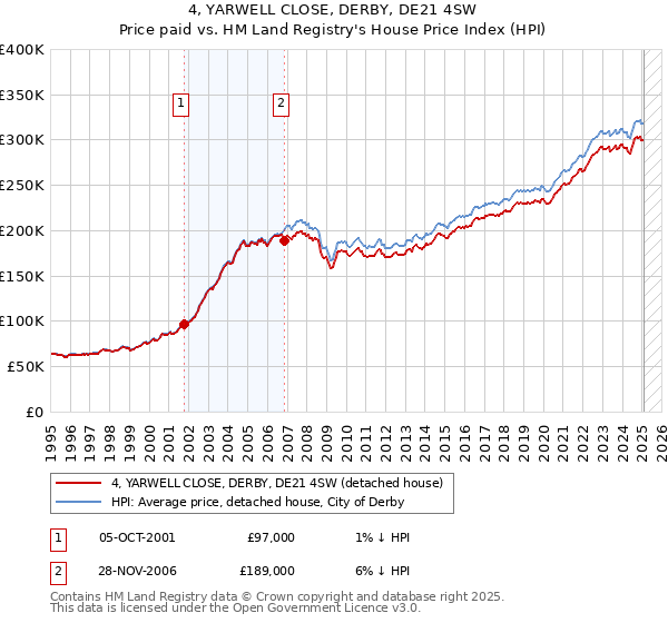 4, YARWELL CLOSE, DERBY, DE21 4SW: Price paid vs HM Land Registry's House Price Index