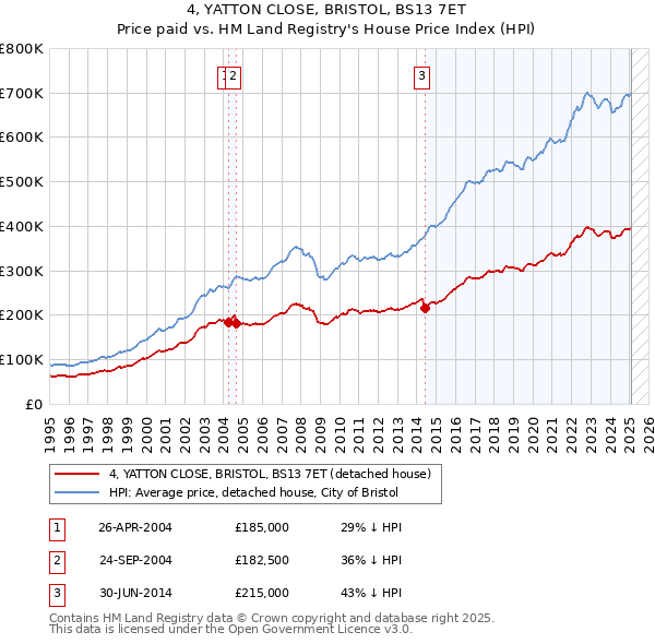 4, YATTON CLOSE, BRISTOL, BS13 7ET: Price paid vs HM Land Registry's House Price Index
