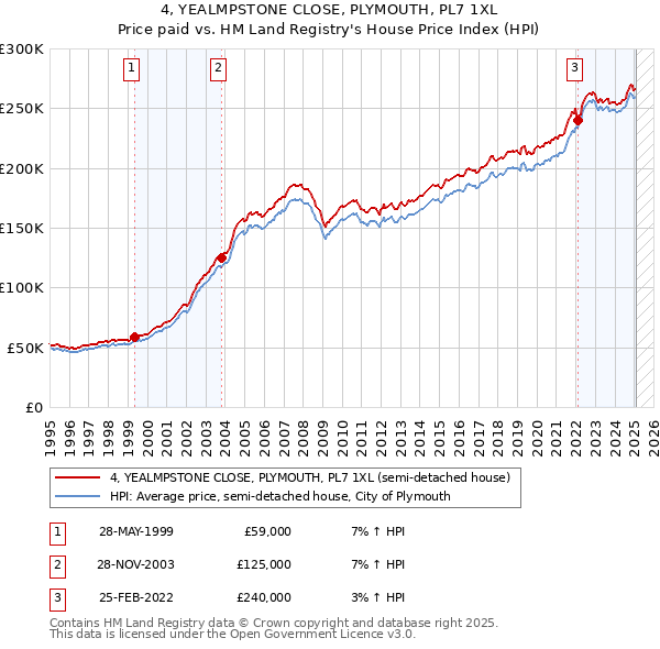 4, YEALMPSTONE CLOSE, PLYMOUTH, PL7 1XL: Price paid vs HM Land Registry's House Price Index
