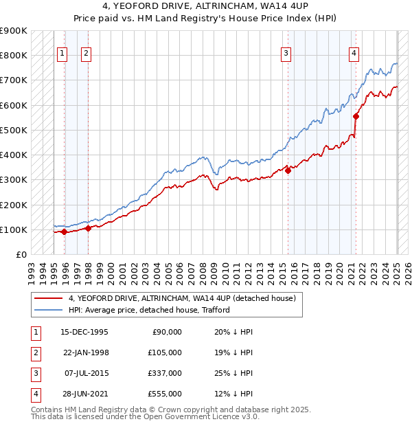 4, YEOFORD DRIVE, ALTRINCHAM, WA14 4UP: Price paid vs HM Land Registry's House Price Index