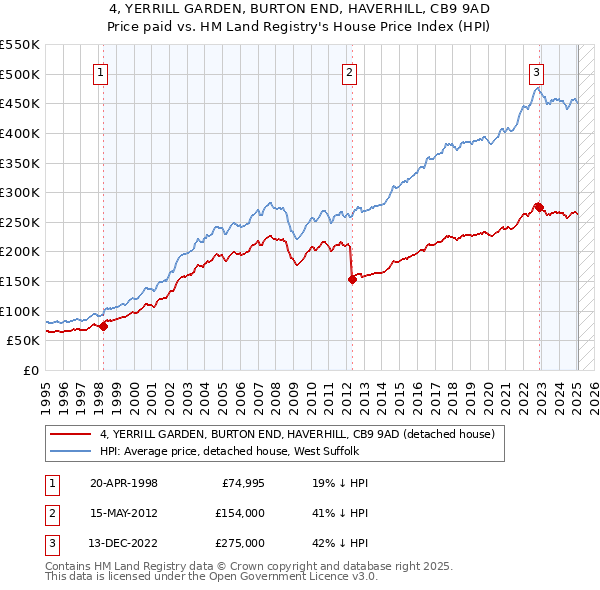 4, YERRILL GARDEN, BURTON END, HAVERHILL, CB9 9AD: Price paid vs HM Land Registry's House Price Index