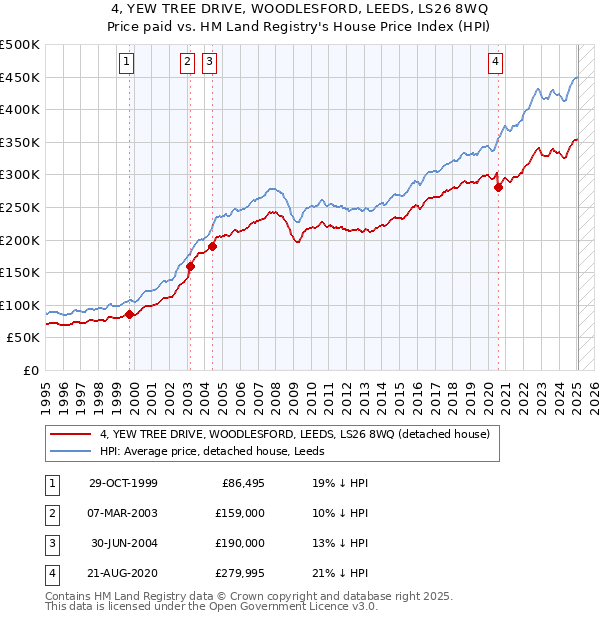 4, YEW TREE DRIVE, WOODLESFORD, LEEDS, LS26 8WQ: Price paid vs HM Land Registry's House Price Index